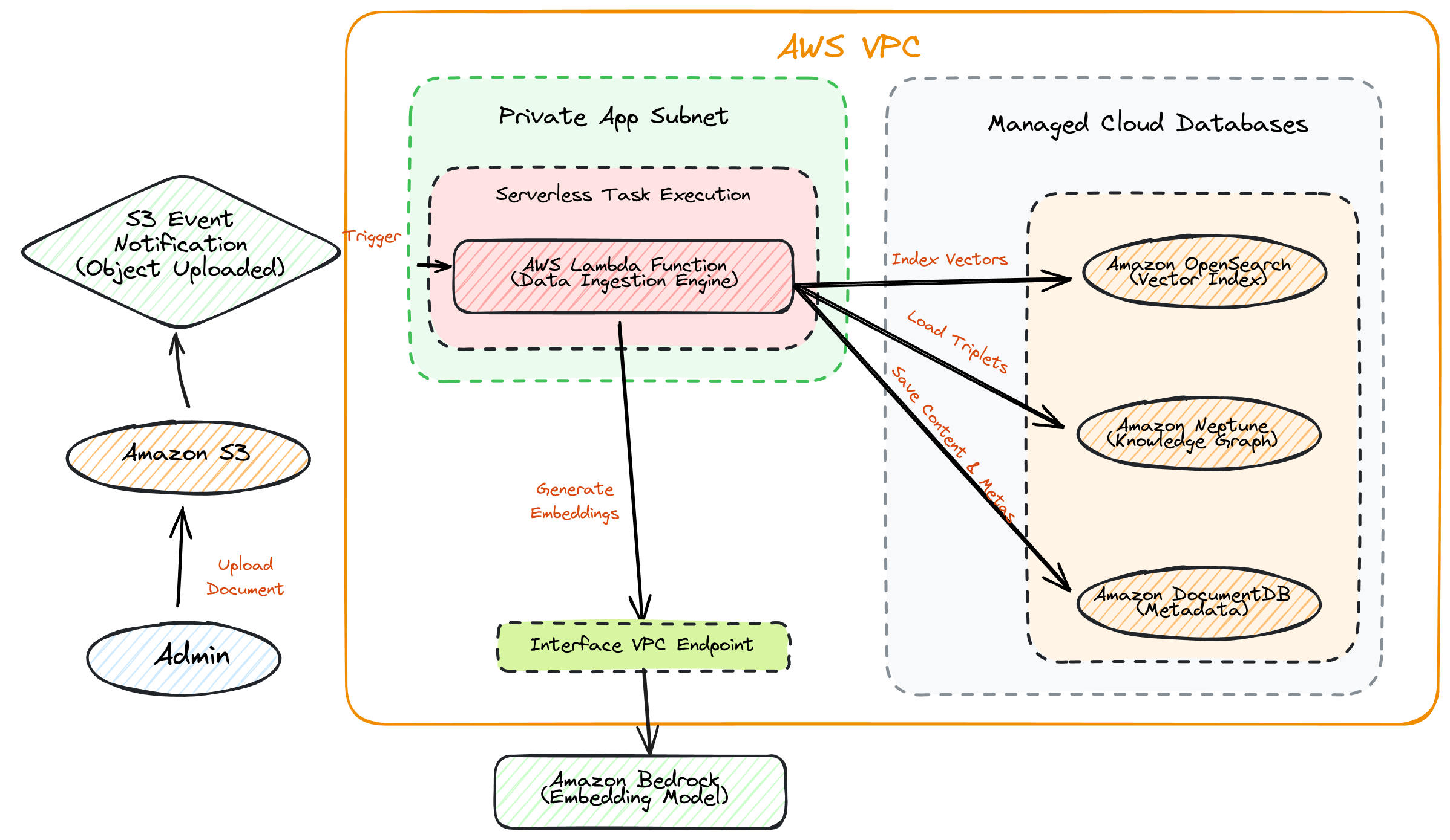 Serverless Ingestion Pipeline